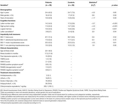 Altered Risk-Taking Behavior in Early-Stage Bipolar Disorder With a History of Psychosis